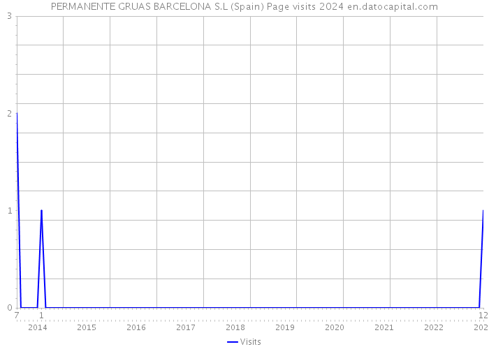 PERMANENTE GRUAS BARCELONA S.L (Spain) Page visits 2024 