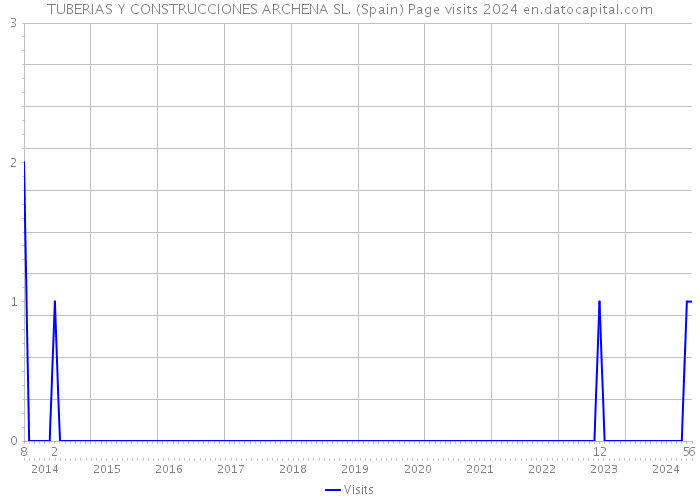 TUBERIAS Y CONSTRUCCIONES ARCHENA SL. (Spain) Page visits 2024 