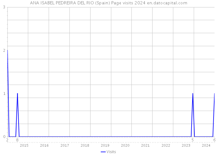 ANA ISABEL PEDREIRA DEL RIO (Spain) Page visits 2024 