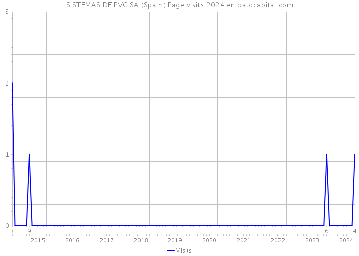 SISTEMAS DE PVC SA (Spain) Page visits 2024 