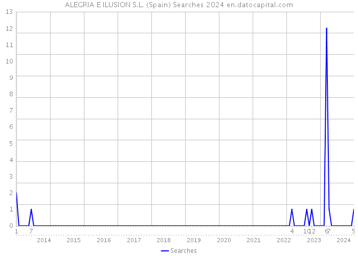 ALEGRIA E ILUSION S.L. (Spain) Searches 2024 