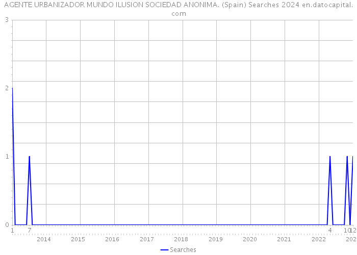 AGENTE URBANIZADOR MUNDO ILUSION SOCIEDAD ANONIMA. (Spain) Searches 2024 