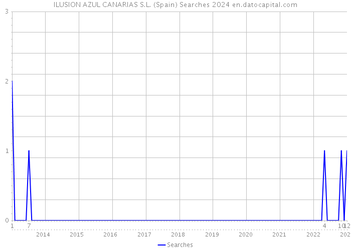 ILUSION AZUL CANARIAS S.L. (Spain) Searches 2024 