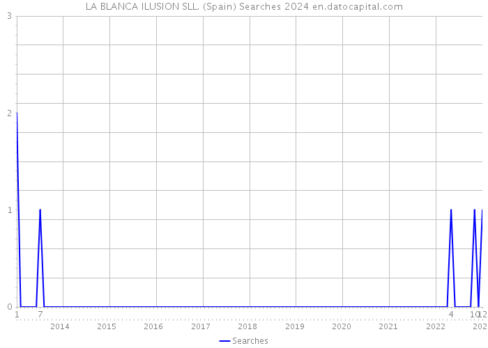 LA BLANCA ILUSION SLL. (Spain) Searches 2024 