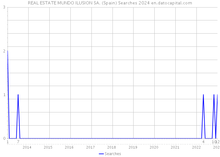 REAL ESTATE MUNDO ILUSION SA. (Spain) Searches 2024 