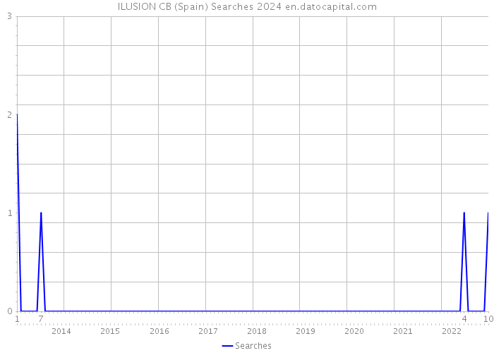 ILUSION CB (Spain) Searches 2024 
