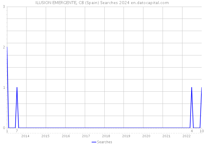 ILUSION EMERGENTE, CB (Spain) Searches 2024 