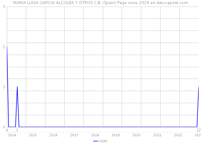 MARIA LUISA GARCIA ALCOLEA Y OTROS C.B. (Spain) Page visits 2024 