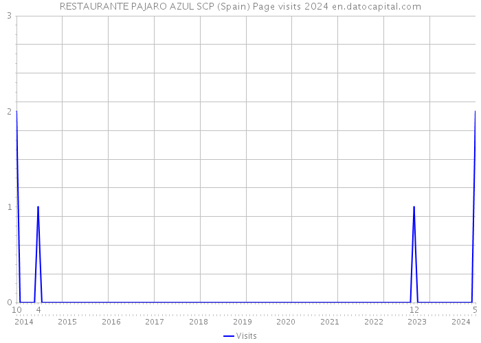 RESTAURANTE PAJARO AZUL SCP (Spain) Page visits 2024 