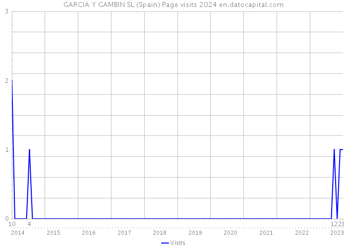 GARCIA Y GAMBIN SL (Spain) Page visits 2024 