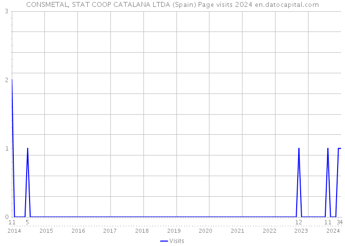 CONSMETAL, STAT COOP CATALANA LTDA (Spain) Page visits 2024 