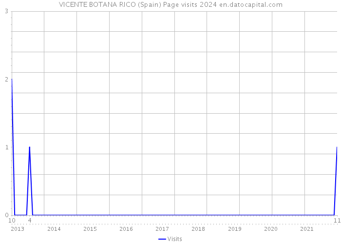 VICENTE BOTANA RICO (Spain) Page visits 2024 