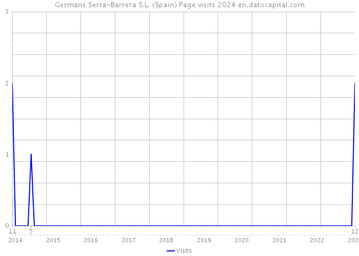 Germans Serra-Barrera S.L. (Spain) Page visits 2024 