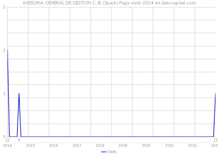 ASESORIA GENERAL DE GESTION C. B. (Spain) Page visits 2024 