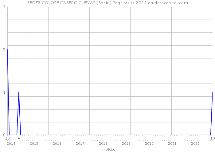 FEDERICO JOSE CASERO CUEVAS (Spain) Page visits 2024 