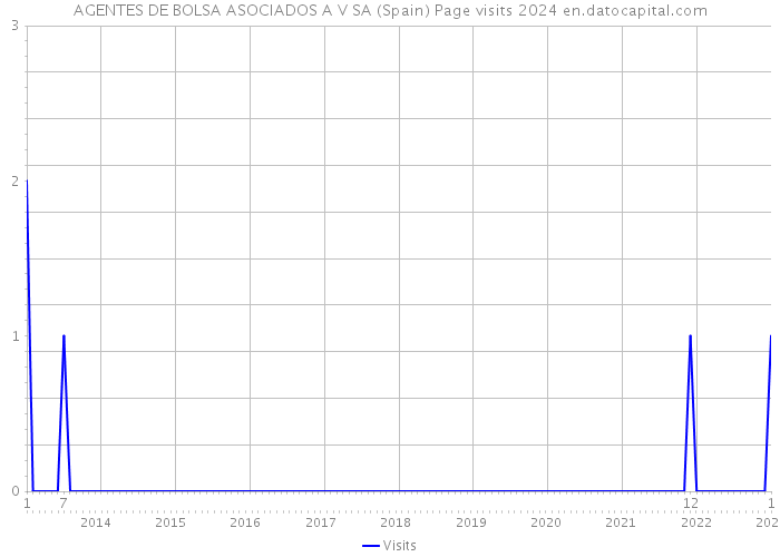 AGENTES DE BOLSA ASOCIADOS A V SA (Spain) Page visits 2024 