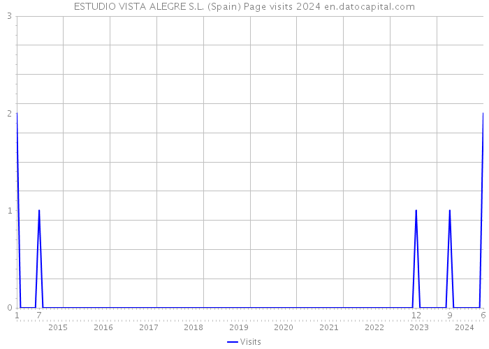 ESTUDIO VISTA ALEGRE S.L. (Spain) Page visits 2024 