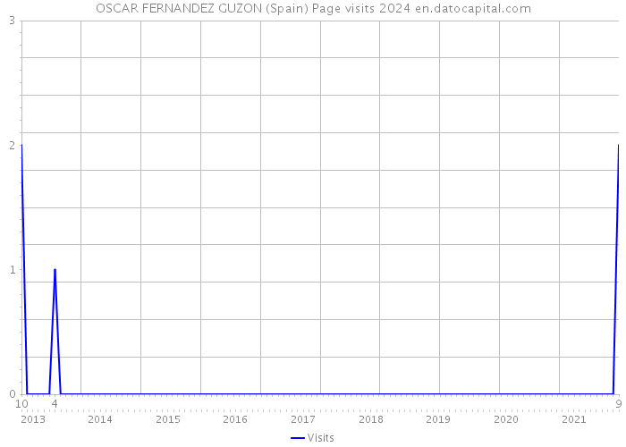 OSCAR FERNANDEZ GUZON (Spain) Page visits 2024 
