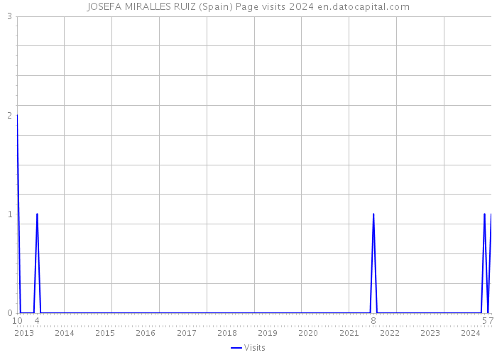 JOSEFA MIRALLES RUIZ (Spain) Page visits 2024 