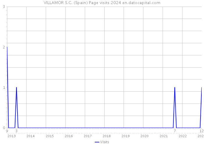 VILLAMOR S.C. (Spain) Page visits 2024 