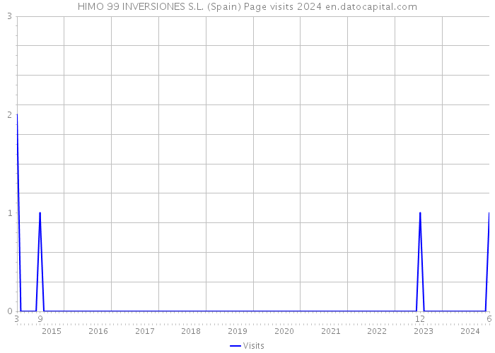 HIMO 99 INVERSIONES S.L. (Spain) Page visits 2024 