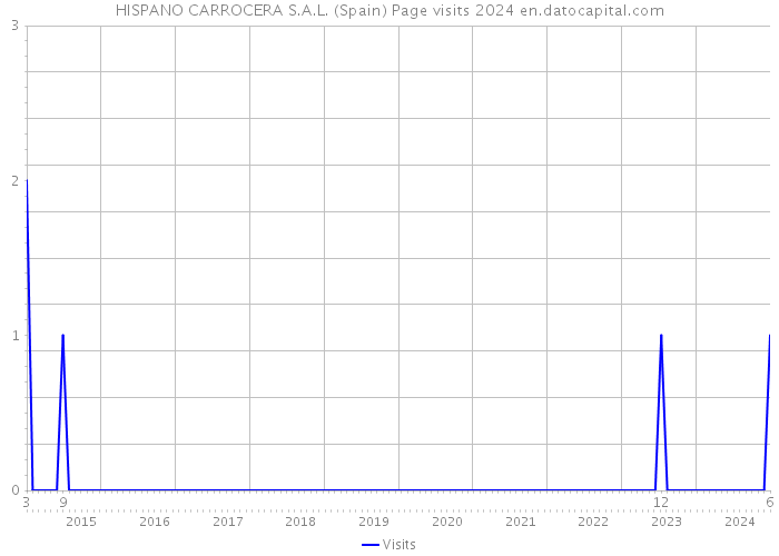 HISPANO CARROCERA S.A.L. (Spain) Page visits 2024 