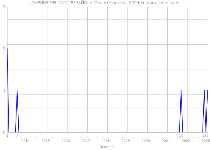 JOVELINE DELGADO ESPAÑOLA (Spain) Searches 2024 