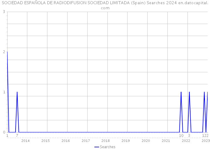 SOCIEDAD ESPAÑOLA DE RADIODIFUSION SOCIEDAD LIMITADA (Spain) Searches 2024 