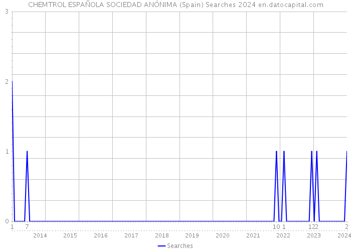 CHEMTROL ESPAÑOLA SOCIEDAD ANÓNIMA (Spain) Searches 2024 