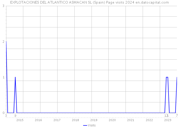 EXPLOTACIONES DEL ATLANTICO ASMACAN SL (Spain) Page visits 2024 