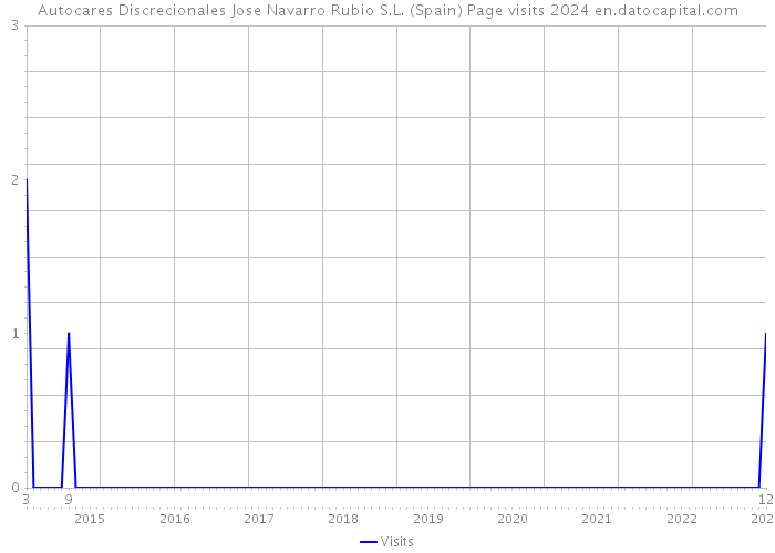 Autocares Discrecionales Jose Navarro Rubio S.L. (Spain) Page visits 2024 