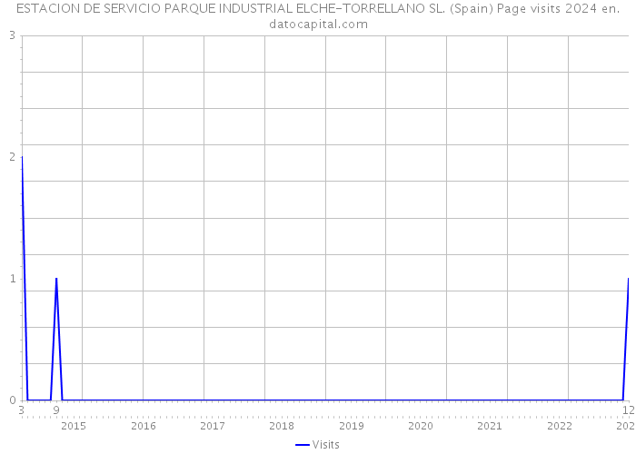 ESTACION DE SERVICIO PARQUE INDUSTRIAL ELCHE-TORRELLANO SL. (Spain) Page visits 2024 