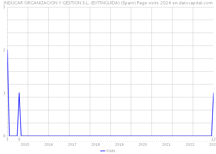 INDUCAR ORGANIZACION Y GESTION S.L. (EXTINGUIDA) (Spain) Page visits 2024 