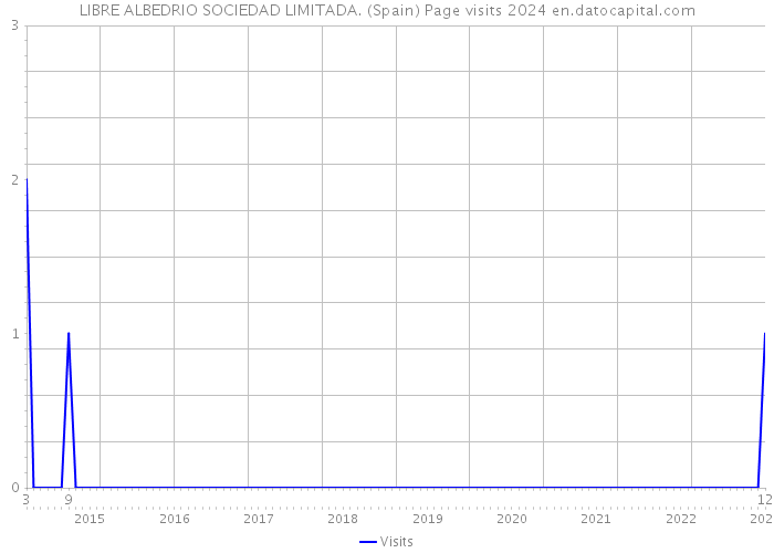 LIBRE ALBEDRIO SOCIEDAD LIMITADA. (Spain) Page visits 2024 