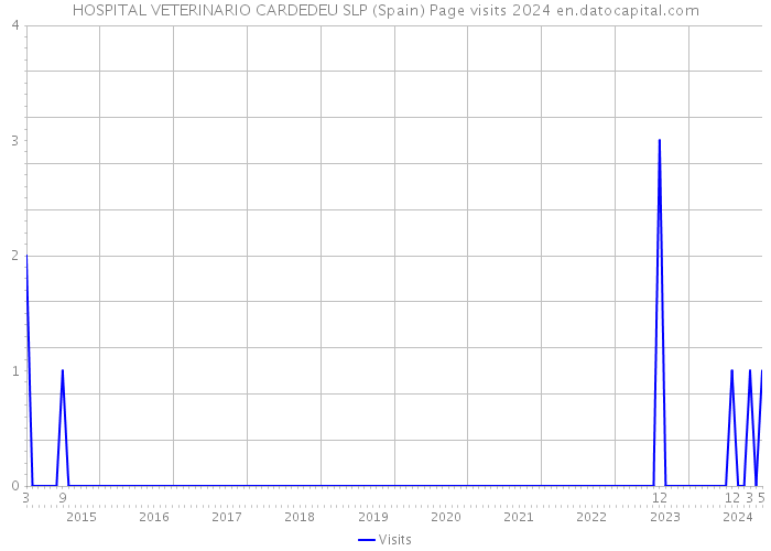 HOSPITAL VETERINARIO CARDEDEU SLP (Spain) Page visits 2024 
