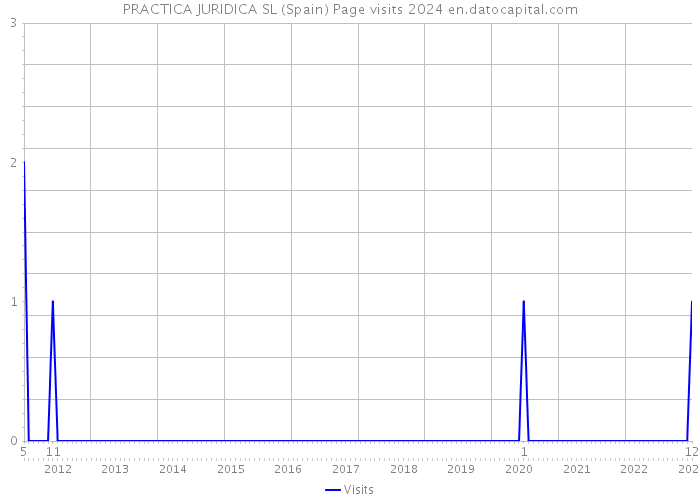 PRACTICA JURIDICA SL (Spain) Page visits 2024 