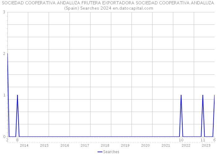 SOCIEDAD COOPERATIVA ANDALUZA FRUTERA EXPORTADORA SOCIEDAD COOPERATIVA ANDALUZA (Spain) Searches 2024 