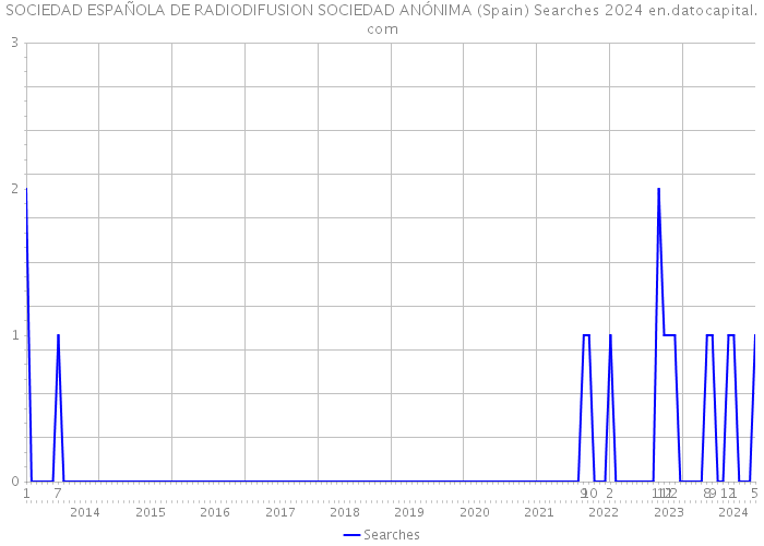 SOCIEDAD ESPAÑOLA DE RADIODIFUSION SOCIEDAD ANÓNIMA (Spain) Searches 2024 