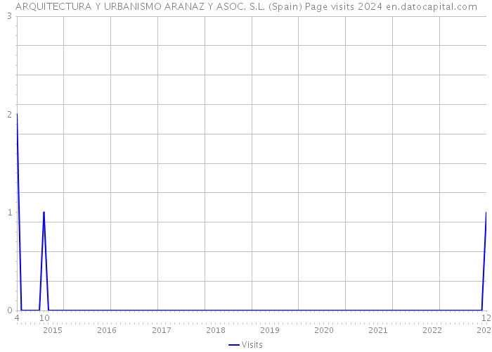 ARQUITECTURA Y URBANISMO ARANAZ Y ASOC. S.L. (Spain) Page visits 2024 
