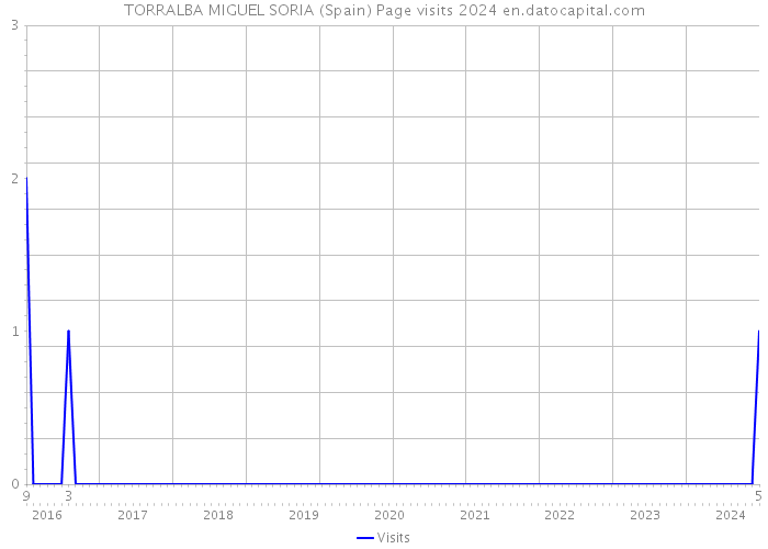 TORRALBA MIGUEL SORIA (Spain) Page visits 2024 