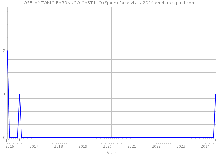 JOSE-ANTONIO BARRANCO CASTILLO (Spain) Page visits 2024 