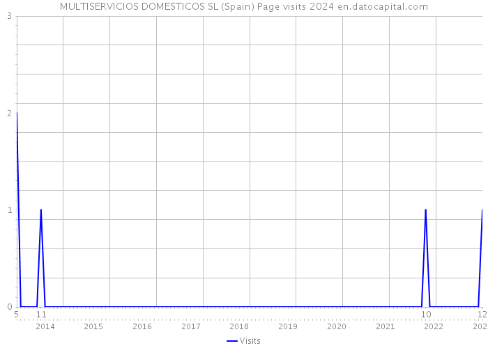 MULTISERVICIOS DOMESTICOS SL (Spain) Page visits 2024 