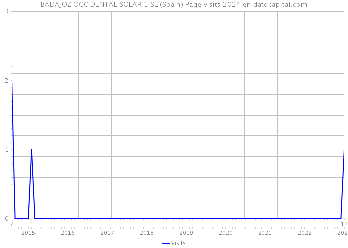 BADAJOZ OCCIDENTAL SOLAR 1 SL (Spain) Page visits 2024 