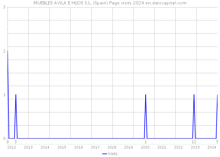 MUEBLES AVILA E HIJOS S.L. (Spain) Page visits 2024 