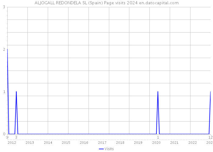 ALJOGALL REDONDELA SL (Spain) Page visits 2024 