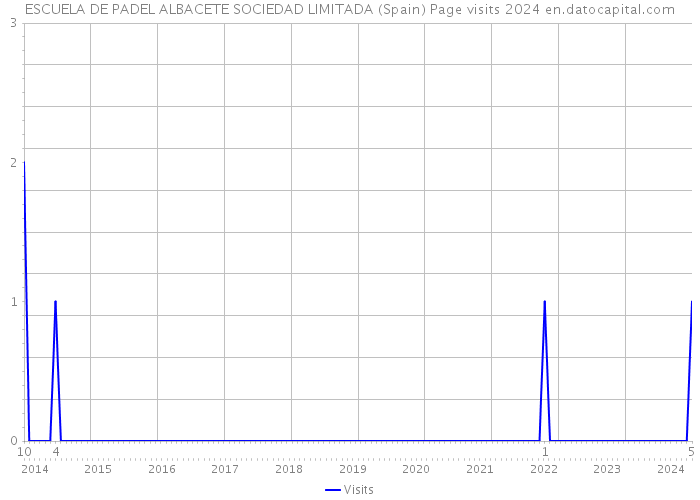 ESCUELA DE PADEL ALBACETE SOCIEDAD LIMITADA (Spain) Page visits 2024 