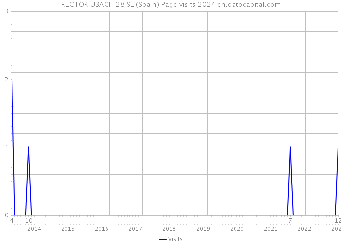 RECTOR UBACH 28 SL (Spain) Page visits 2024 