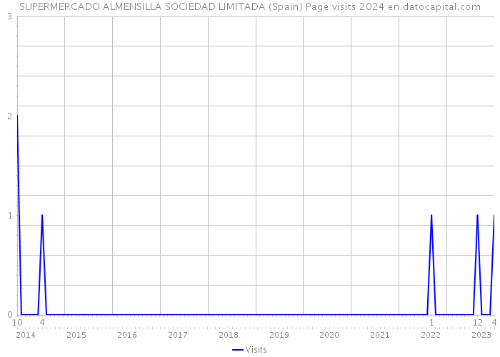 SUPERMERCADO ALMENSILLA SOCIEDAD LIMITADA (Spain) Page visits 2024 