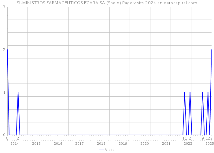 SUMINISTROS FARMACEUTICOS EGARA SA (Spain) Page visits 2024 