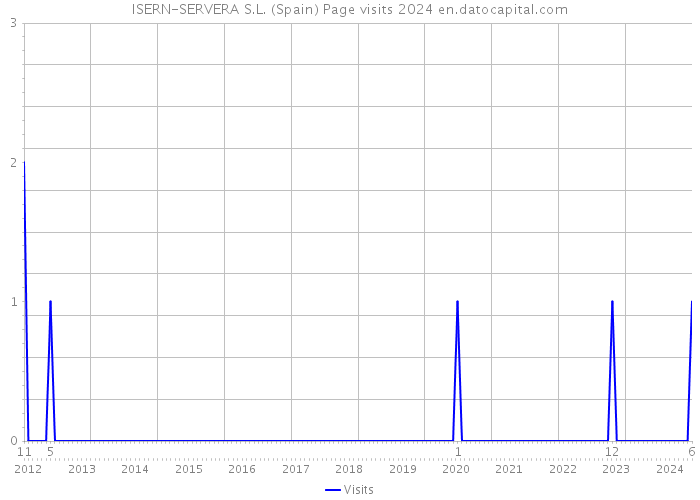 ISERN-SERVERA S.L. (Spain) Page visits 2024 